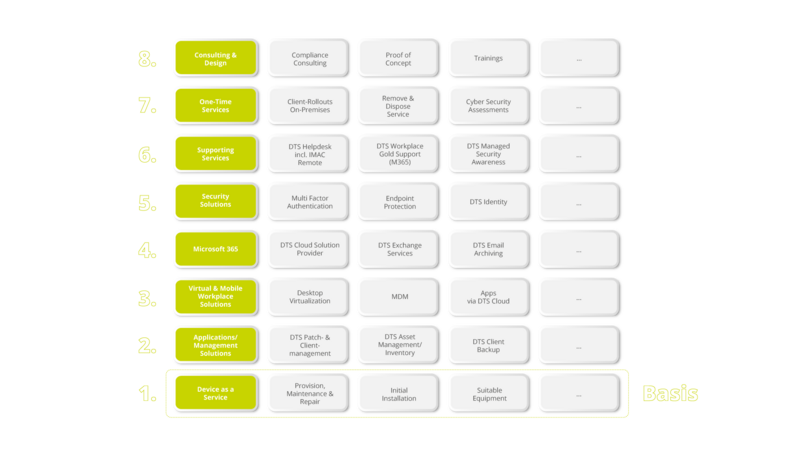 Overview of the function of DTS technologies