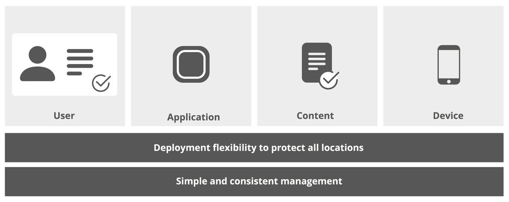 Schaubild zur Next-Generation-Firewall-Architektur mit Schutzfunktionen für Netzwerk, Anwendungen und Benutzer