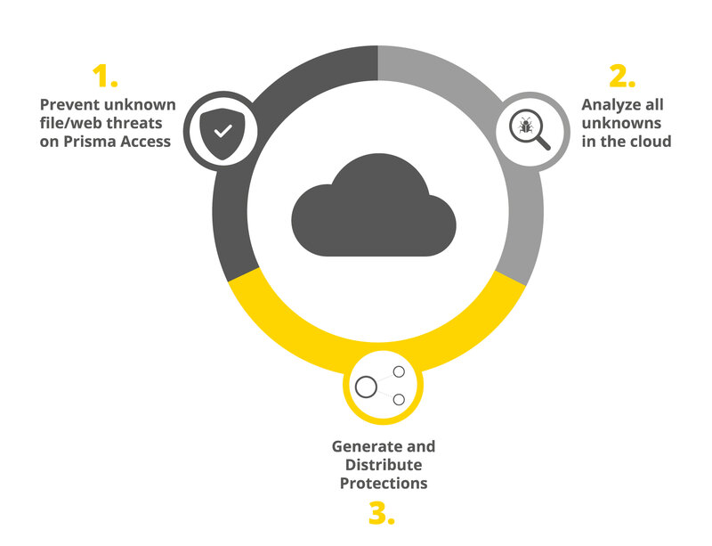 Schaubild mit Sicherheitsfunktionen der Next-Generation-Firewall: Intrusion Prevention, Malware-Schutz und URL-Filterung