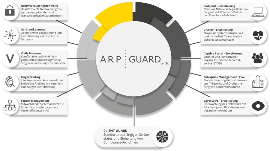 Features der Network Access Control Software ARP Guard