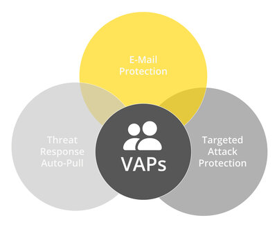 Schaubild mit den drei Bausteinen für ganzheitliche E-Mail-Security