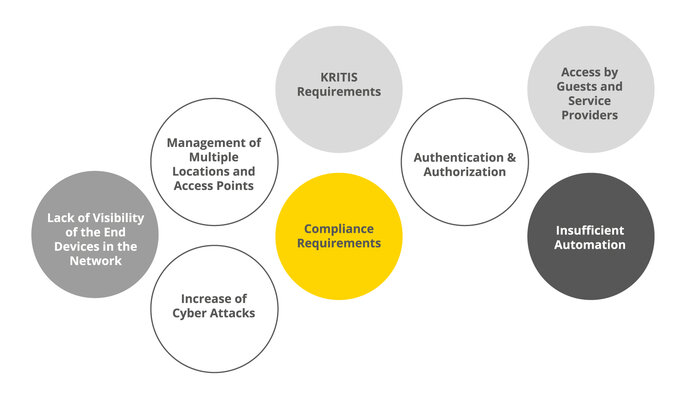Schaubild mit Gründen für Network Access Control zur Steigerung der Netzwerksicherheit