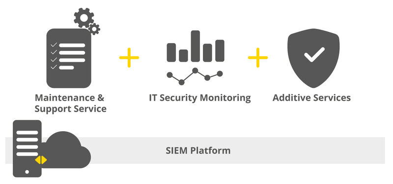 Schaubild zum DTS Security Operations Center zur Überwachung der IT-Infrastruktur und Daten
