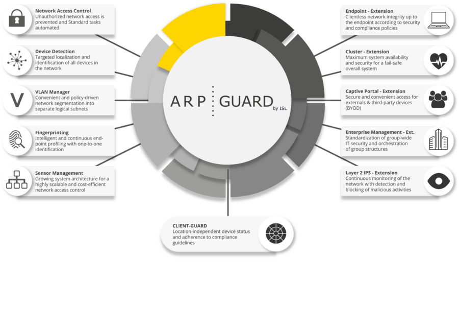 Features of the German Network Access Control Software ARP-Guard