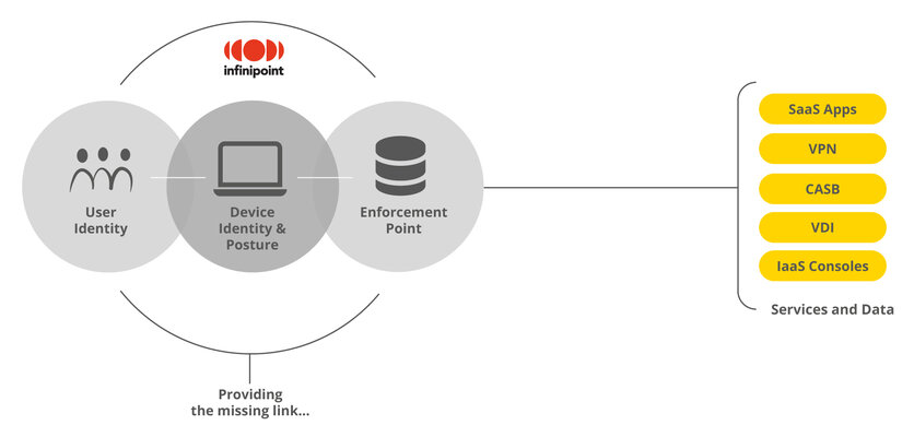 Schaubild zu Device Identity as a Service (DIaaS) zur sicheren Geräteidentifikation im Netzwerk