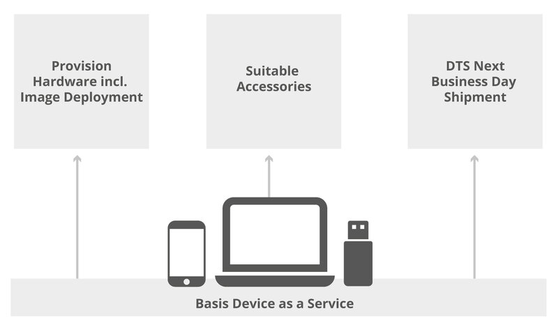 Schaubild: Überblick über das Device‑as‑a‑Service‑Modell mit Bereitstellung, Management und Lifecycle‑Services