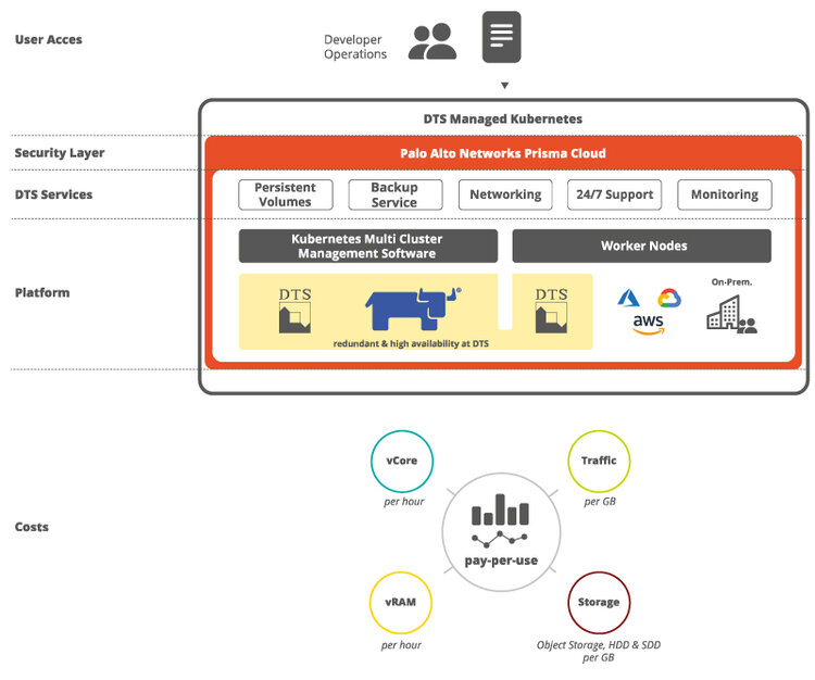 Illustration Managed Kubernetes Plattform für zentrale Container- und Clusterverwaltung