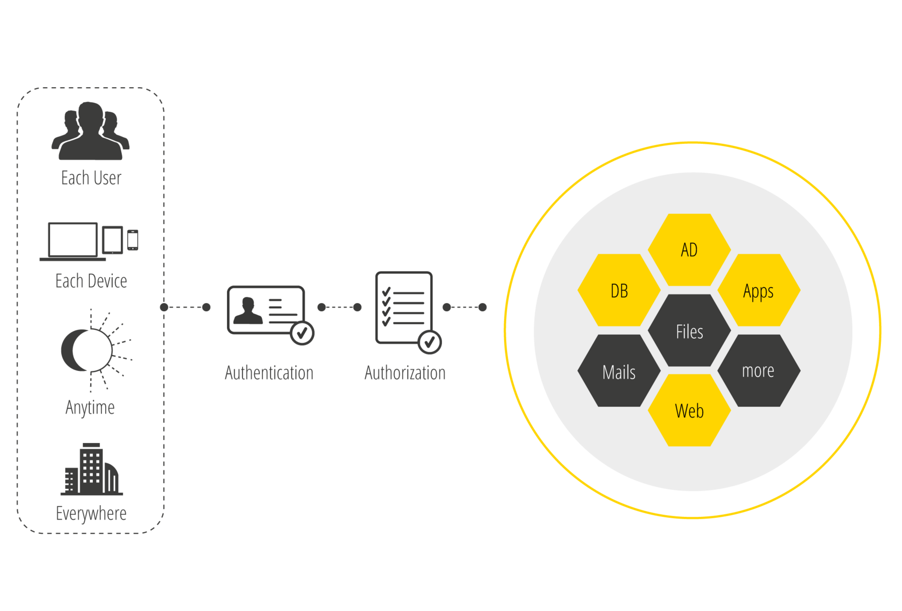 Übersicht aller Funktionen unserer IAM-Lösung DTS Identity
