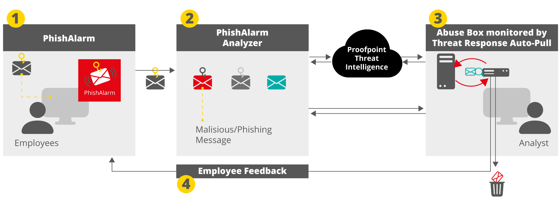 Schaubild zum PlugIn PhishAlarm zur Überprüfung von Phishing Mails